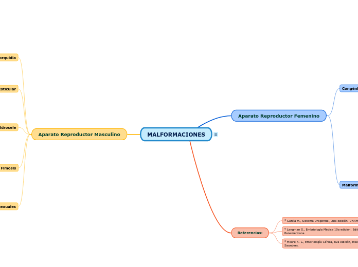 MALFORMACIONES - Mapa Mental