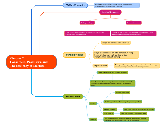 Chapter 7
Consumers, Produsers, and  The E...- Mind Map