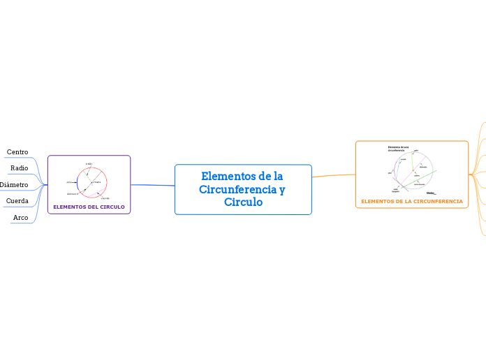 Elementos de la Circunferencia y Circulo