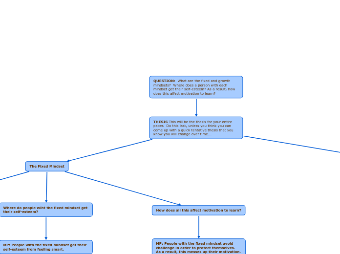 QUESTION:  What are the fixed and growth mindsets?  Where does a person with each mindset get their self-esteem? As a result, how does this affect motivation to learn?