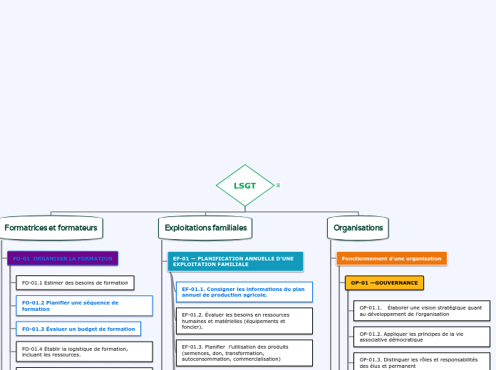 LSGT - Carte Mentale