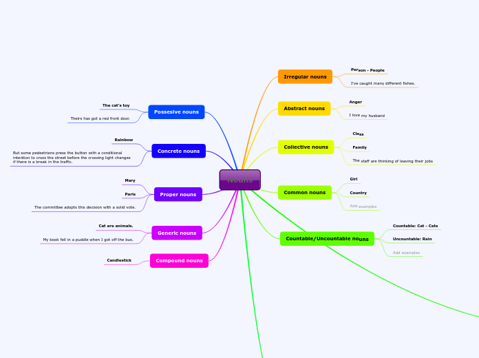 ш - Mind Map