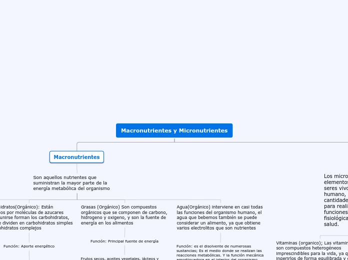 Macronutrientes y Micronutrientes - Mapa Mental