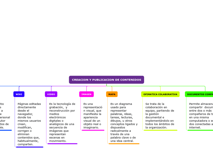 CREACION Y PUBLICACION DE CONTENIDOS - Mapa Mental