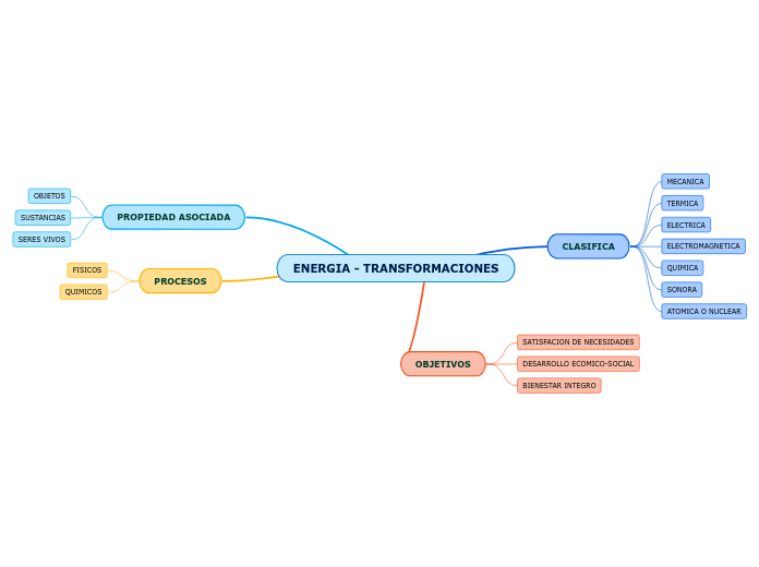 ENERGIA - TRANSFORMACIONES