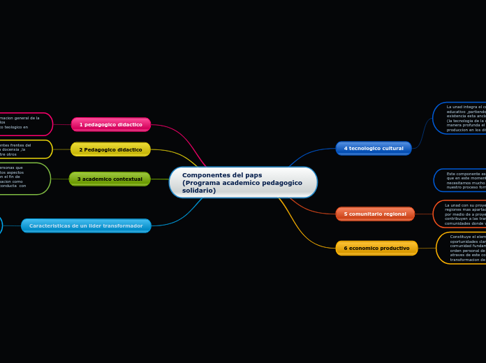 Componentes del paps
(Programa academic...- Mapa Mental