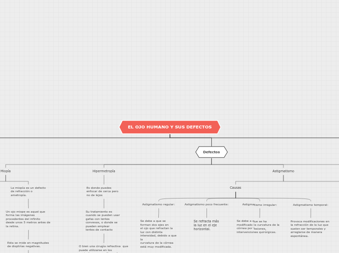 EL OJO HUMANO Y SUS DEFECTOS - Mapa Mental