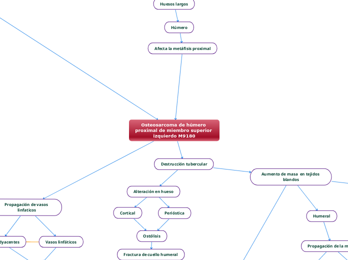 Osteosarcoma de húmero proximal de miem...- Mapa Mental