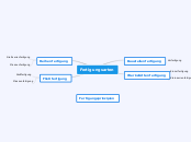 Fertigungsarten - Mindmap