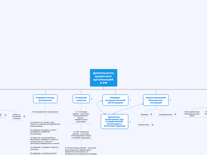 Деятельность кредитных организаций в РФ