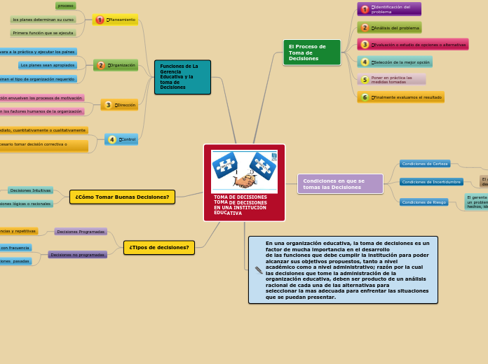 TOMA DE DECISIONES TOMA DE DECISIONES E...- Mapa Mental