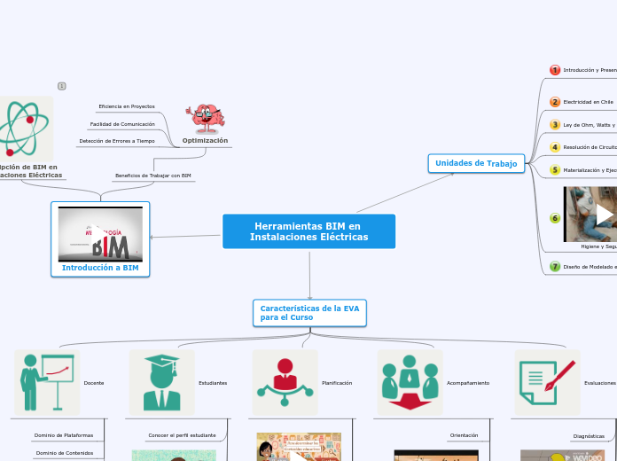 Herramientas BIM en Instalaciones Eléct...- Mapa Mental