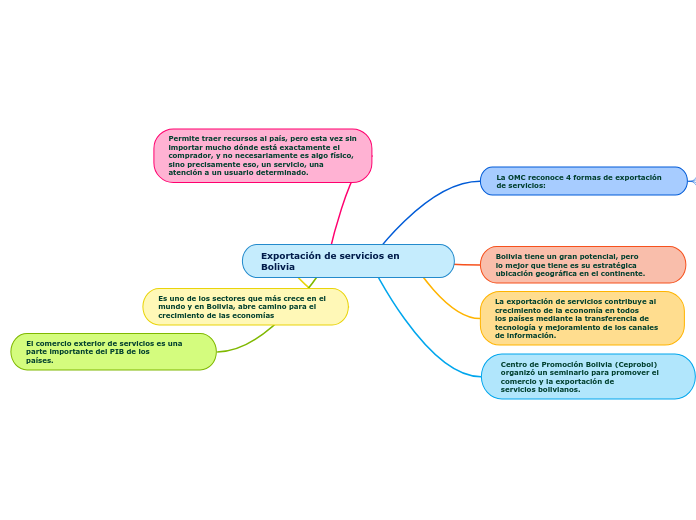 Exportación de servicios en Bolivia