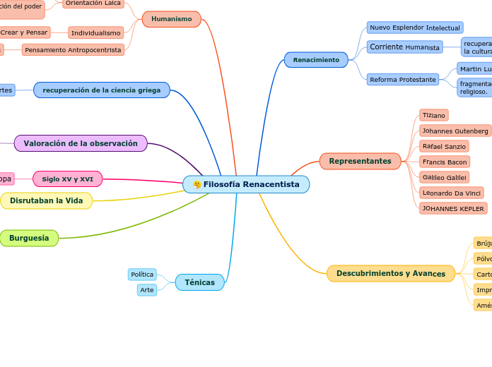 Filosofía Renacentista