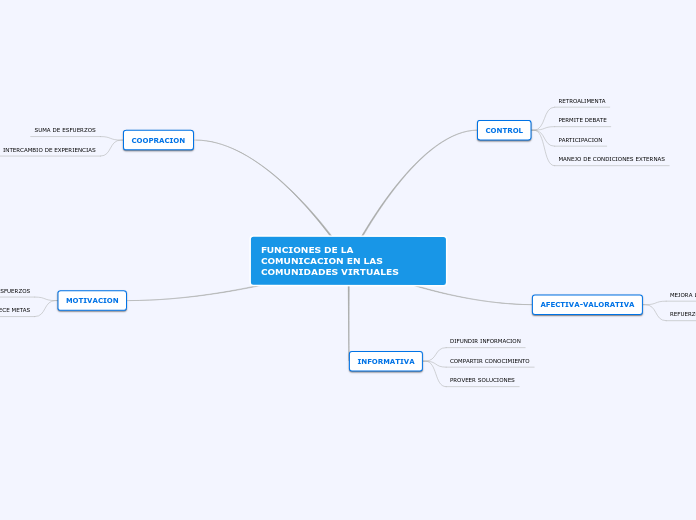 FUNCIONES DE LA COMUNICACION EN LAS COM...- Mapa Mental