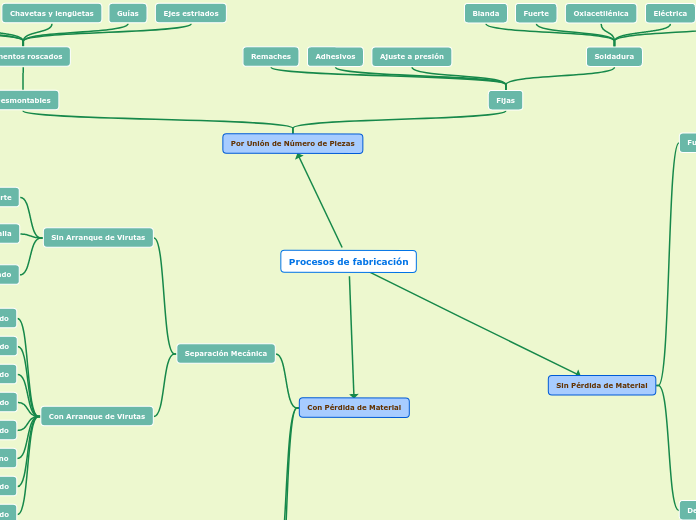Procesos de fabricación