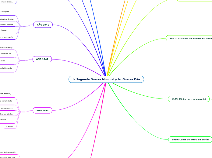 la Segunda Guerra Mundial y la  Guerra ...- Mapa Mental