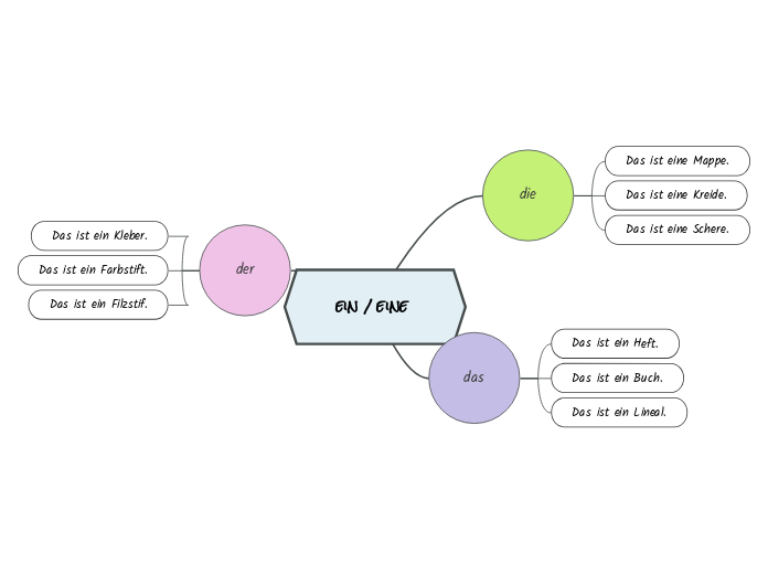 ein / eine 