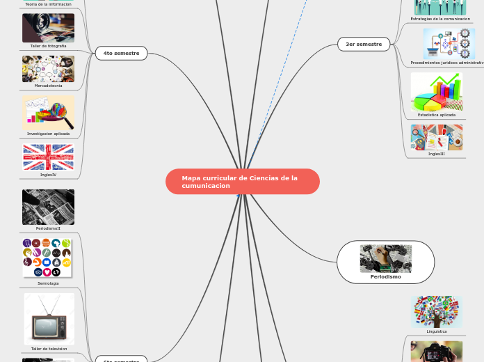 Mapa curricular de Ciencias de la cumunicacion