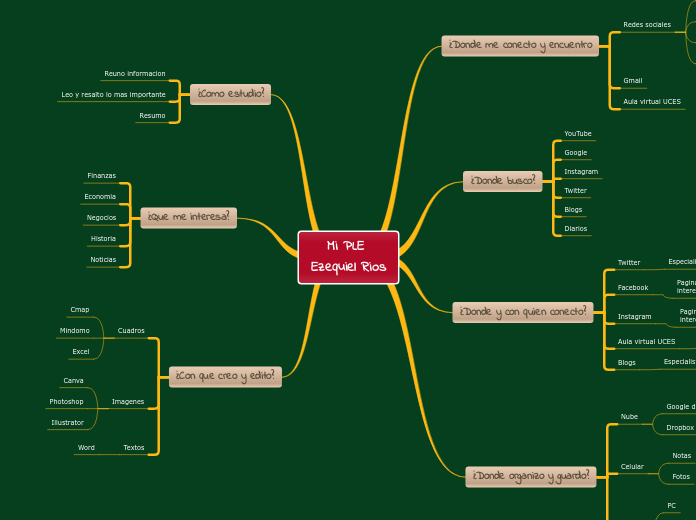 Mi PLE Ezequiel Rios - Mapa Mental