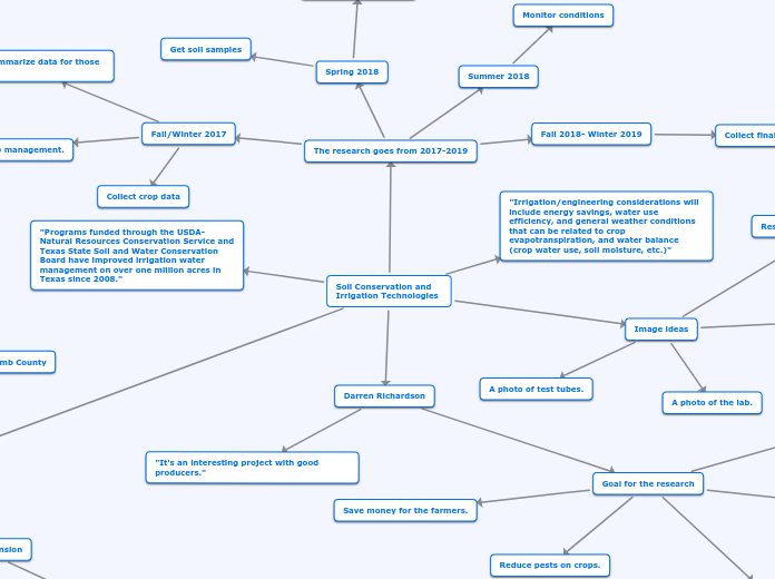 Soil Conservation and Irrigation Technolog...- Mind Map