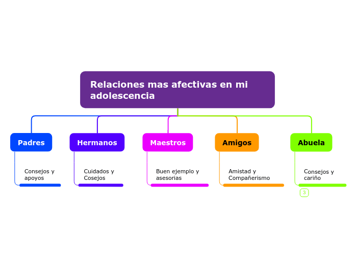 Relaciones mas afectivas en mi adolesce...- Mapa Mental