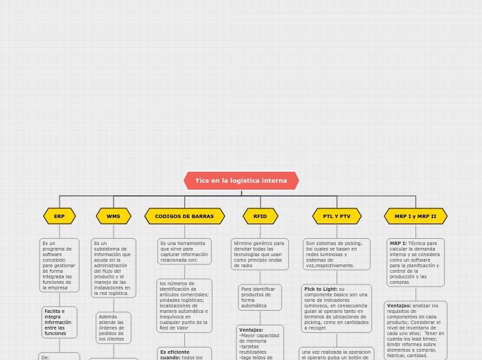 Tics en la logística interna - Mapa Mental