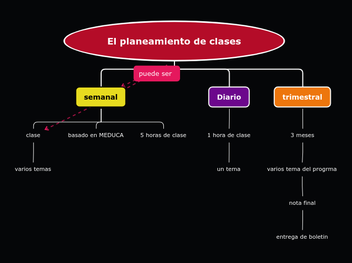 El planeamiento de clases