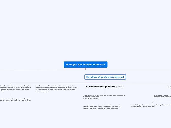 El origen del derecho mercantil - Mapa Mental
