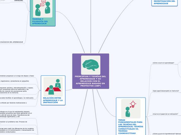 PRINCIPIOS Y TEORÍAS DEL APRENDIZAJE Y SU RELACION CON EL APRENDIZAJE BASADO EN PROYECTOS (ABP)