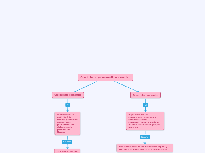 Crecimiento y desarrollo económico