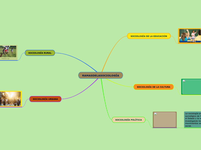 RAMASDELASOCIOLOGÍA - Mapa Mental