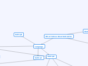 What To Know About Subtraction - Mind Map