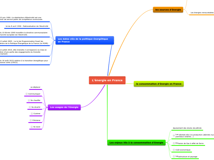 L'énergie en France