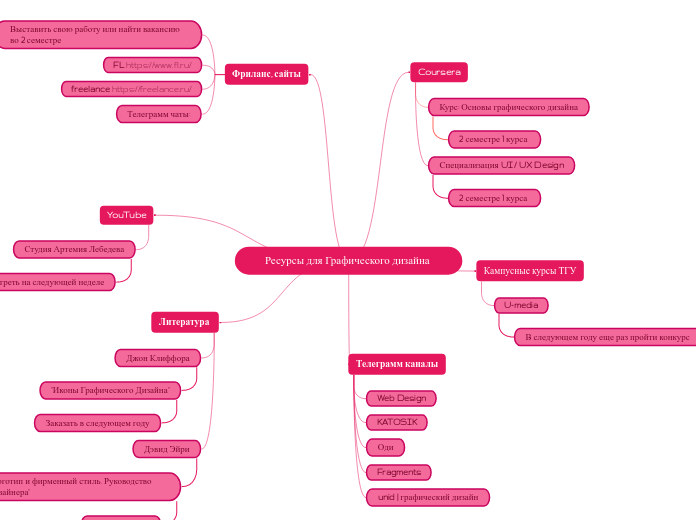 Ресурсы для Графического дизайна...- Мыслительная карта