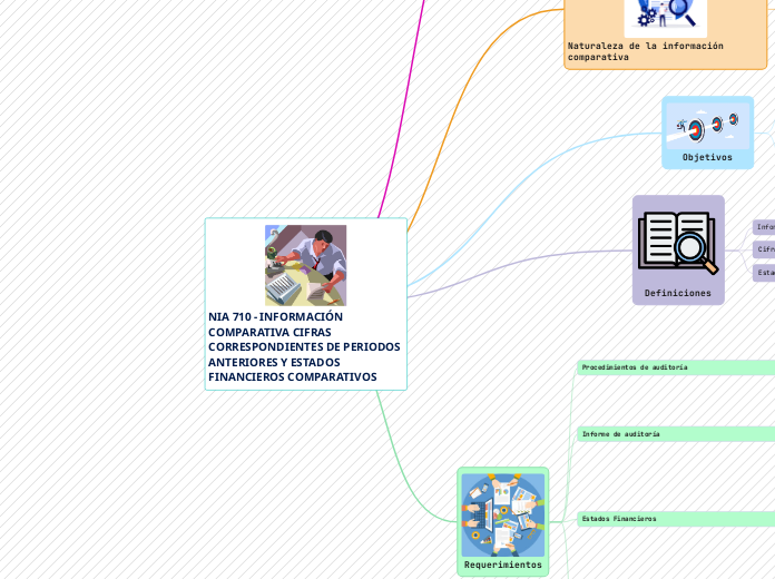 NIA 710 - INFORMACIÓN COMPARATIVA CIFRAS 
CORRESPONDIENTES DE PERIODOS ANTERIORES Y ESTADOS FINANCIEROS COMPARATIVOS