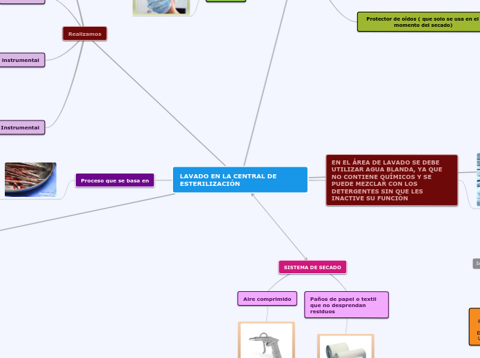 LAVADO EN LA CENTRAL DE ESTERILIZACIÓN - Mapa Mental