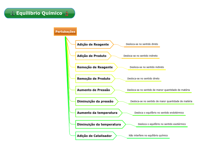 Equílibrio Químico 🔬