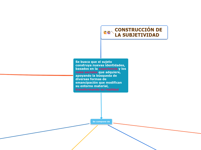 Se busca que el sujeto construya nuevas identidades, basados en la experiencia y los roles sociales que adquiere, apoyando la búsqueda de diversas formas de emancipación que modifican su entorno material, transformando su realidad