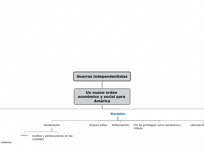 Guerras independentistas - Mapa Mental