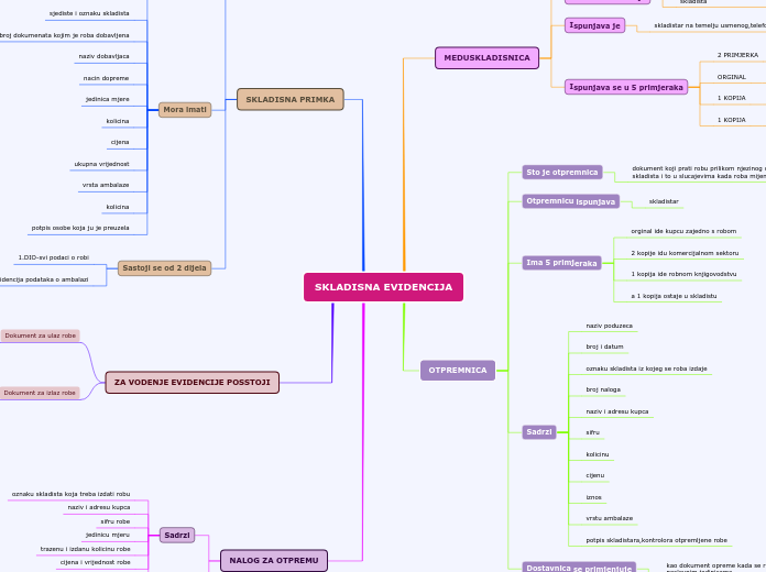 SKLADISNA EVIDENCIJA