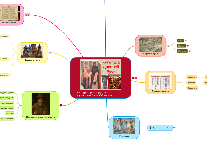Культура древнерусского   государства IX - XVI веков