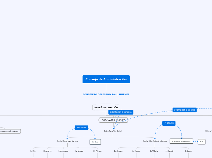 Consejo de Administración - Mapa Mental