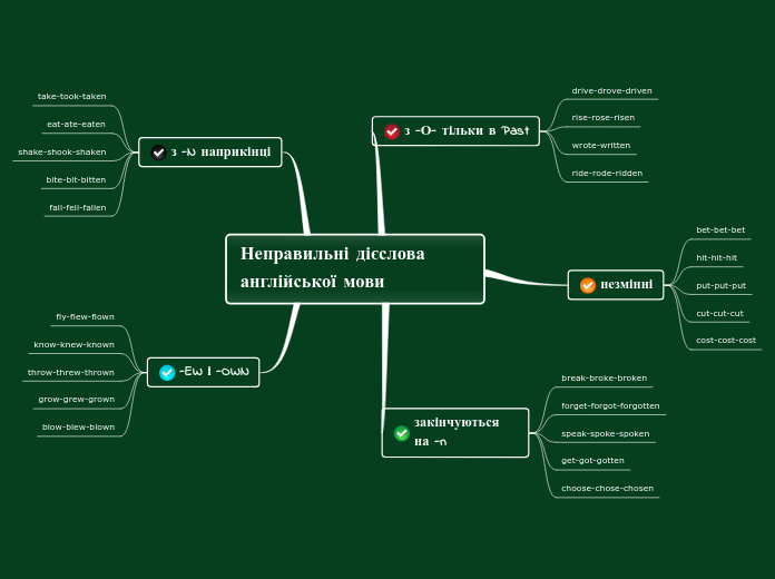 Неправильні дієслова англійської мови