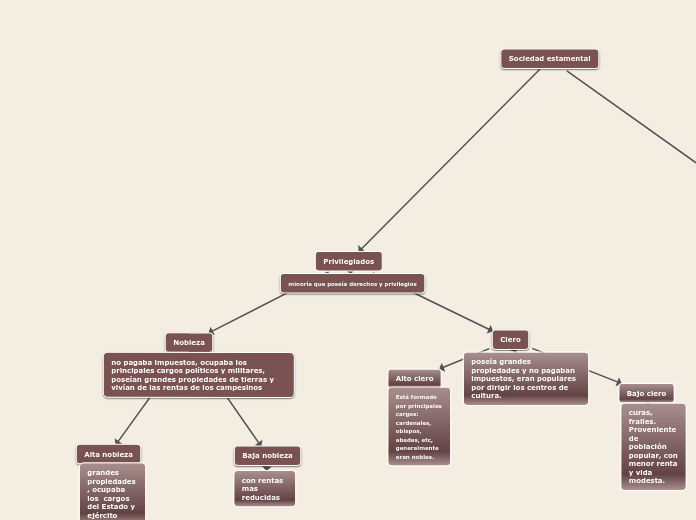 Privilegiados - Mapa Mental