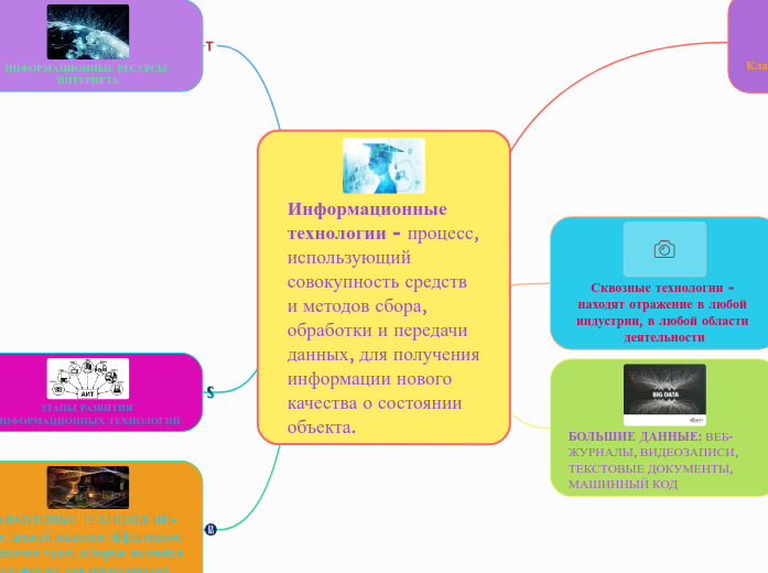 Информационные технологии - процесс, использующий совокупность средств и методов сбора, обработки и передачи данных, для получения информации нового качества о состоянии объекта.