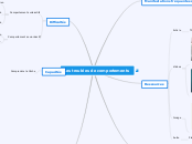 Les troubles de comportements - Carte Mentale