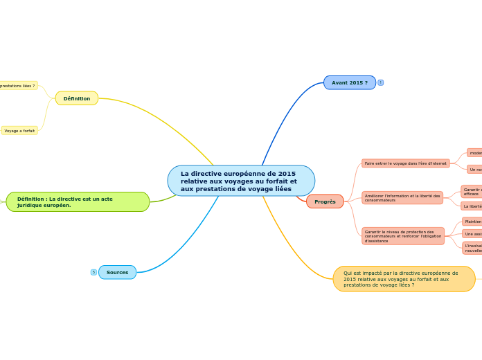 La directive européenne de 2015 relative aux voyages au forfait et aux prestations de voyage liées