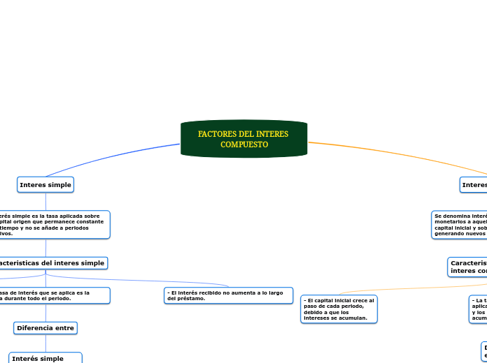 FACTORES DEL INTERES COMPUESTO