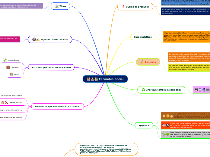 El cambio Social - Mapa Mental